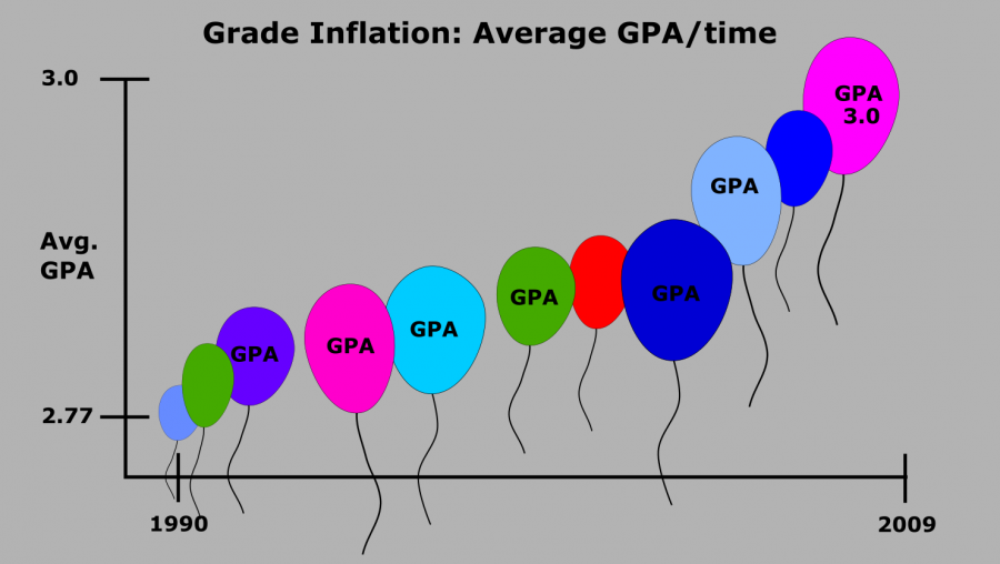 From 1999 tp 2009, the average GPA increased .33 points for high school students