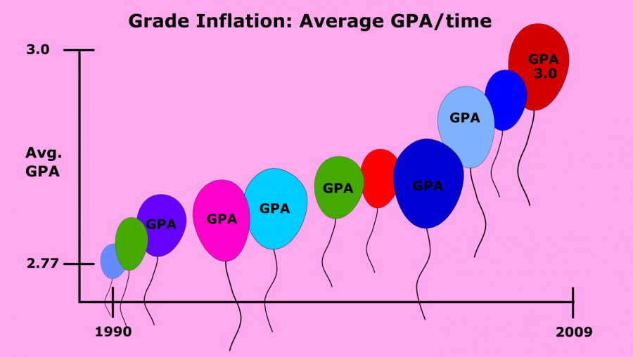 From 1999 tp 2009, the average GPA increased .33 points for high school 